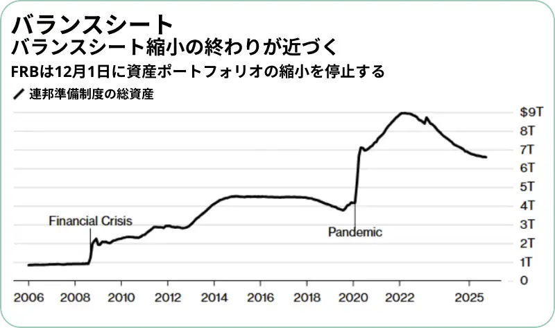 FRBのバランスシート推移